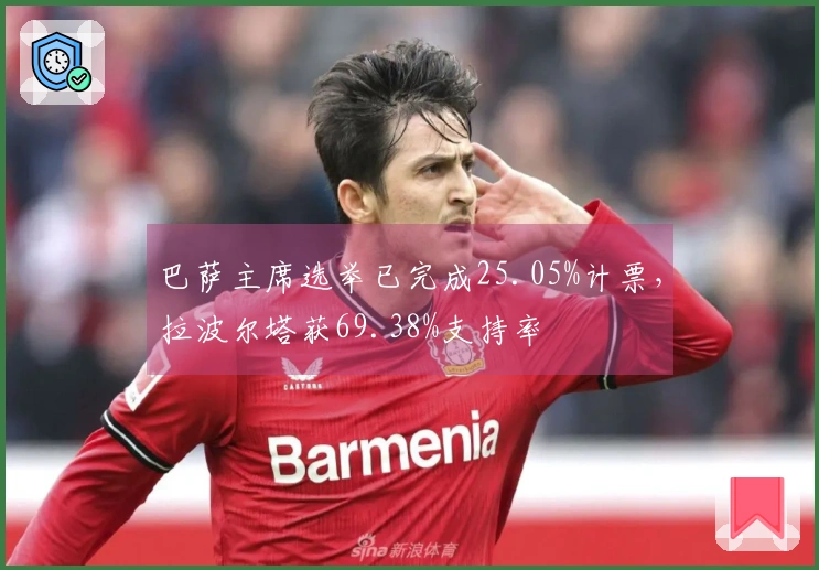 巴萨主席选举已完成25.05%计票，拉波尔塔获69.38%支持率